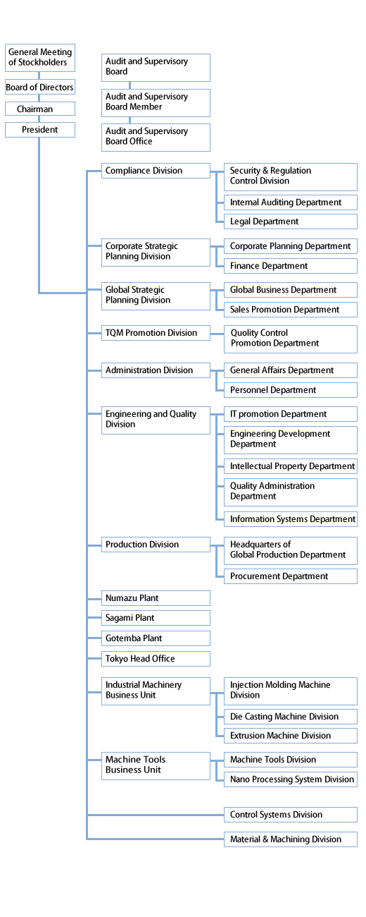 Organization Chart